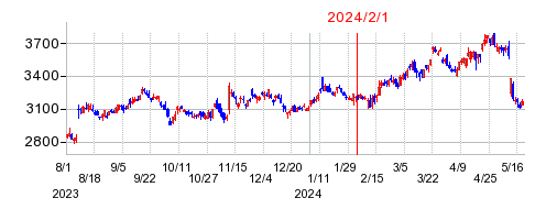 2024年2月1日 15:05前後のの株価チャート